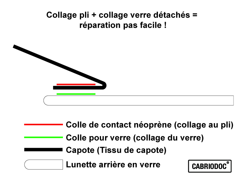  CABRIODOC Kit Complet réparation Collage Lunette arrière en  Verre Cabriolet Toutes Marques